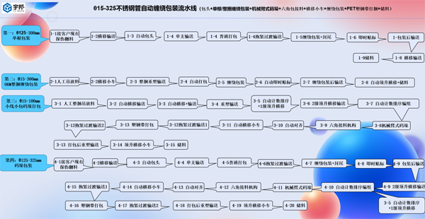 直徑15-325mm不銹鋼管自動(dòng)包裝流水線(xiàn)（單支包頭+纏繞包裝+六角包碼垛+PET塑鋼帶打包））(圖4)